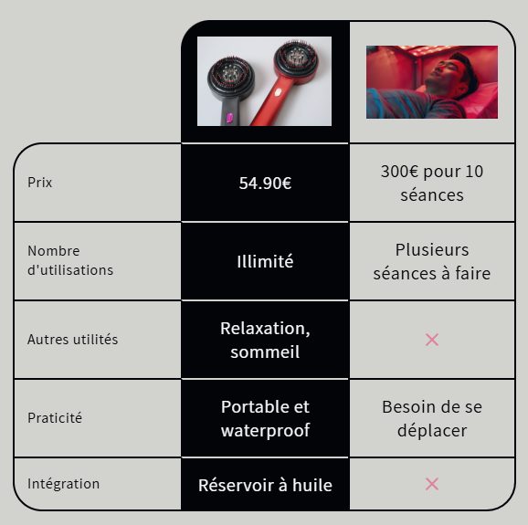 LumiBrush - Brosse de massage pour la pousse des cheveux/barbe